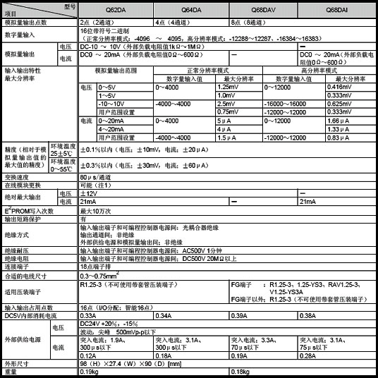 模拟量模块-模拟量输出