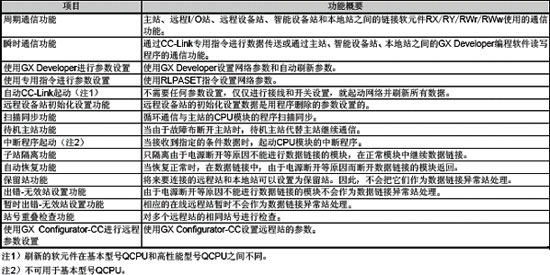 网络模块-CC-Link模块