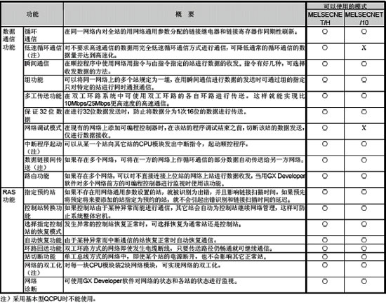 MELSECNET-H模块