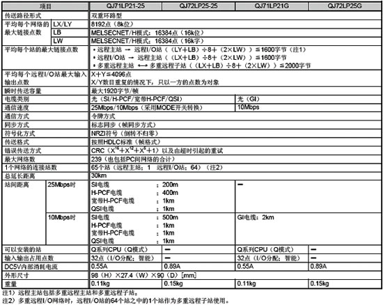 MELSECNET-H模块