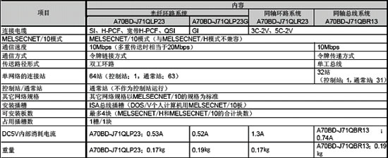 MELSECNET-H模块