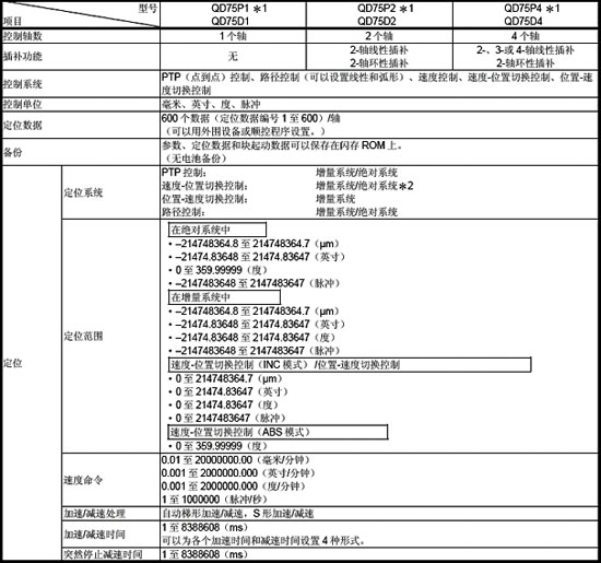 定位模块-QD75系列