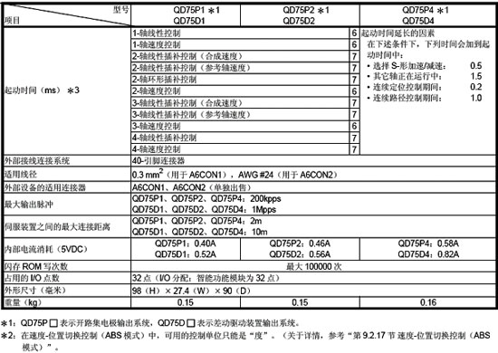 定位模块-QD75系列