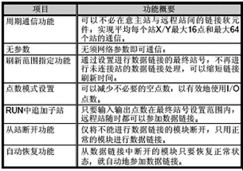 网络模块-CC-Link/LT模块