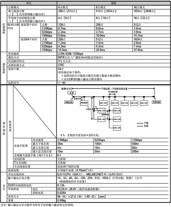 网络模块-CC-Link/LT模块